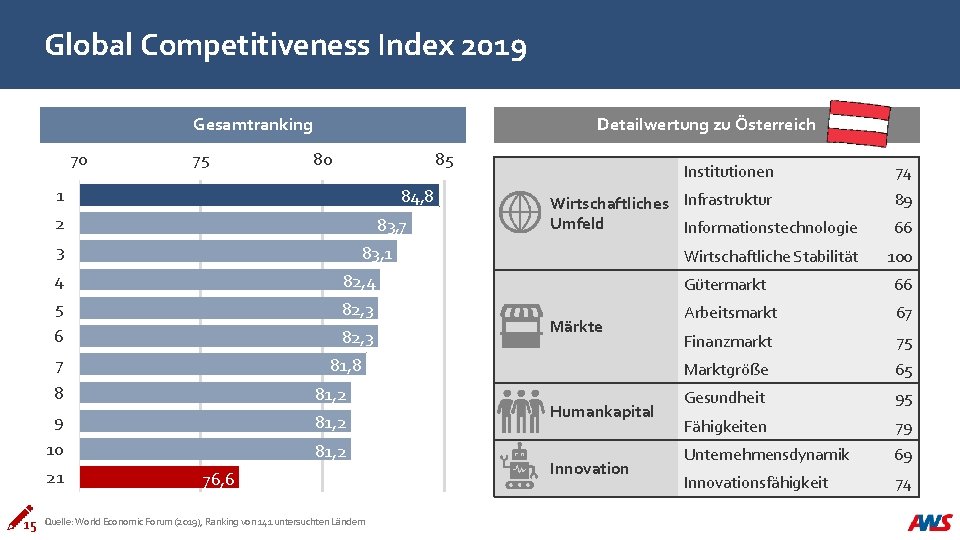 Global Competitiveness Index 2019 Detailwertung zu Österreich Gesamtranking 70 75 80 85 1 84,