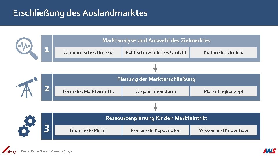 Erschließung des Auslandmarktes 1 2 3 16+17 Marktanalyse und Auswahl des Zielmarktes Ökonomisches Umfeld