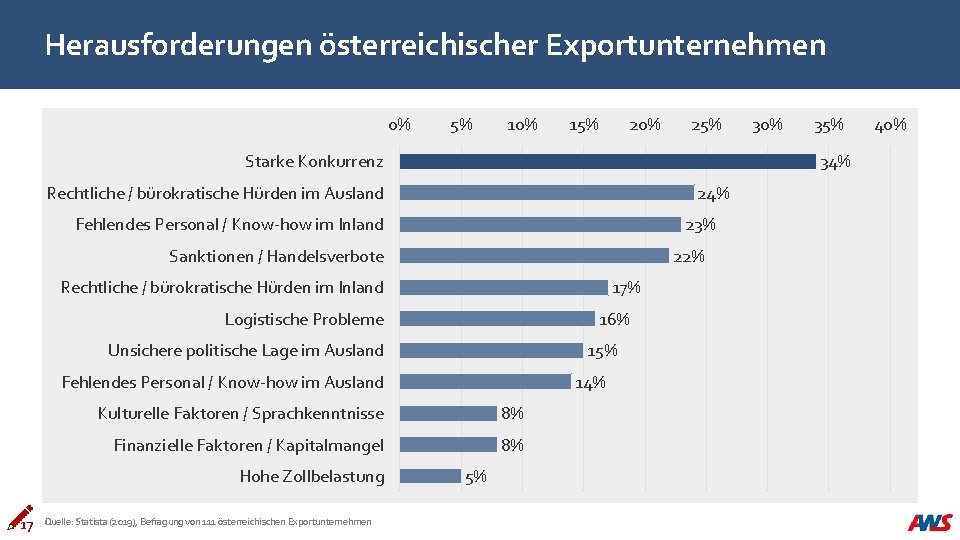 Herausforderungen österreichischer Exportunternehmen 0% 5% 10% 15% 20% 25% Starke Konkurrenz 24% Fehlendes Personal