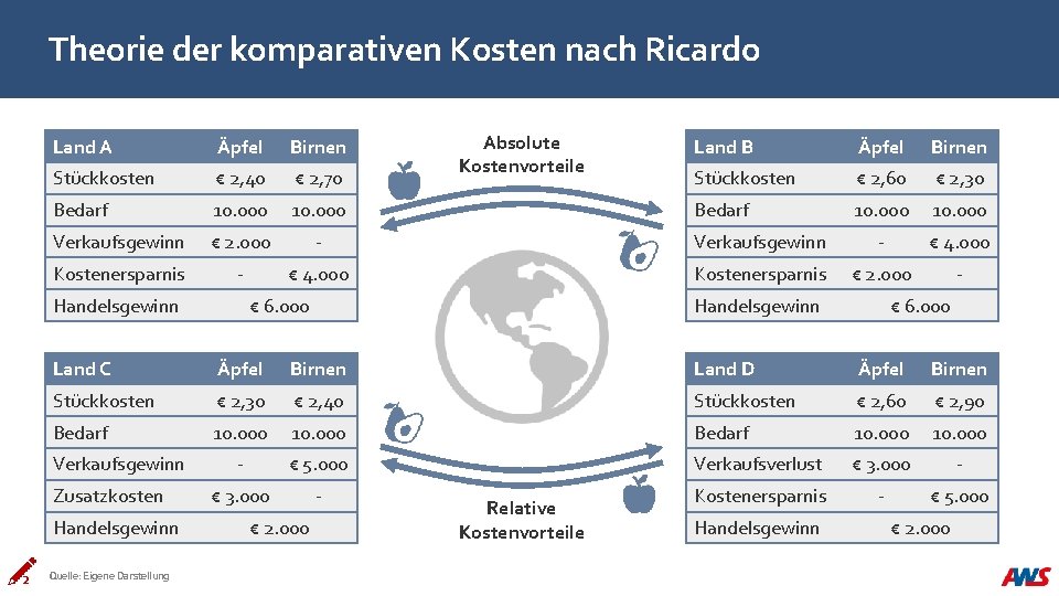 Theorie der komparativen Kosten nach Ricardo Land A Äpfel Birnen Stückkosten € 2, 40
