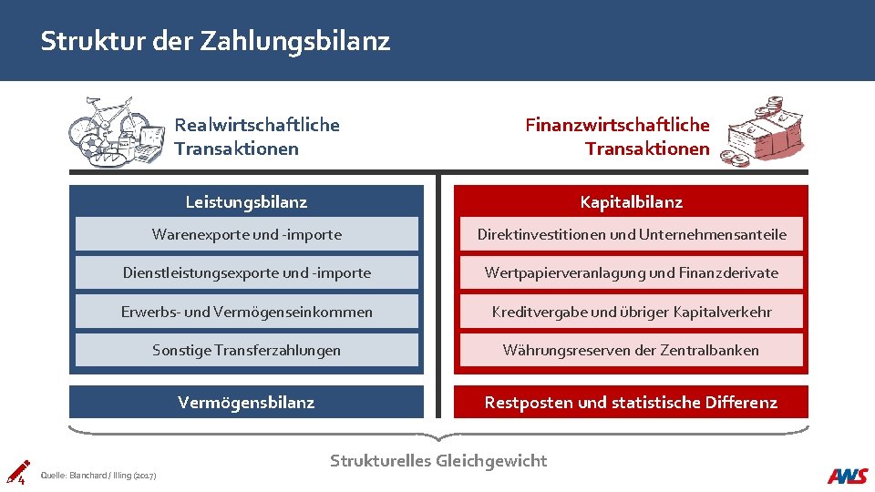 Struktur der Zahlungsbilanz Realwirtschaftliche Transaktionen 4 Finanzwirtschaftliche Transaktionen Leistungsbilanz Kapitalbilanz Warenexporte und -importe Direktinvestitionen