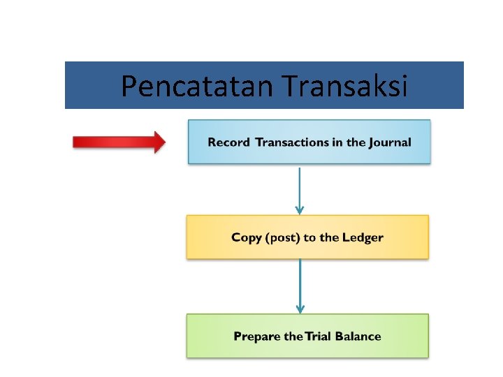 Pencatatan Transaksi 