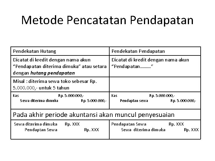 Metode Pencatatan Pendapatan Pendekatan Hutang Pendekatan Pendapatan Dicatat di kredit dengan nama akun “Pendapatan