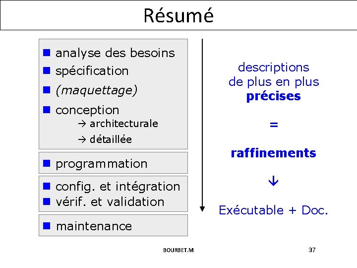 Résumé n analyse des besoins n spécification n (maquettage) n conception descriptions de plus