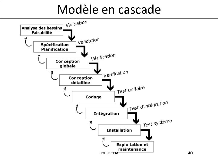 Modèle en cascade BOURBET. M 40 