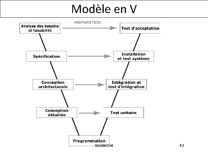 Modèle en V BOURBET. M 42 