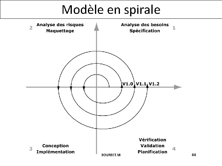 Modèle en spirale BOURBET. M 44 