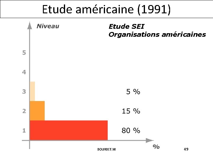 Etude américaine (1991) Etude SEI Organisations américaines BOURBET. M 49 