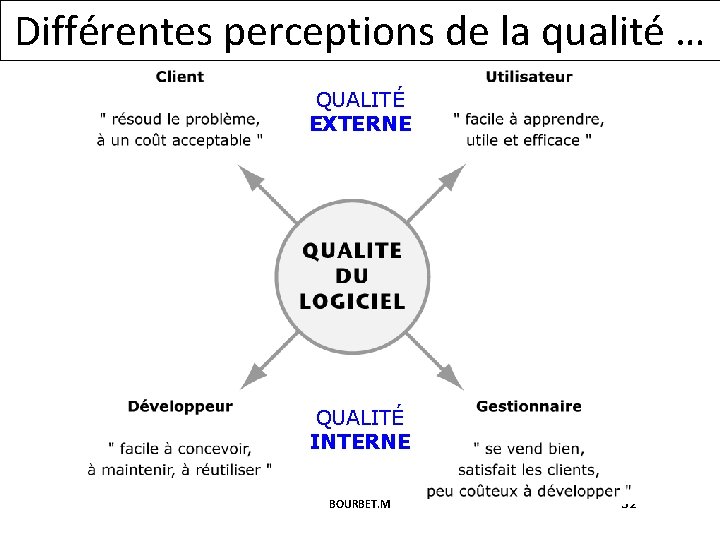 Différentes perceptions de la qualité … QUALITÉ EXTERNE QUALITÉ INTERNE BOURBET. M 52 