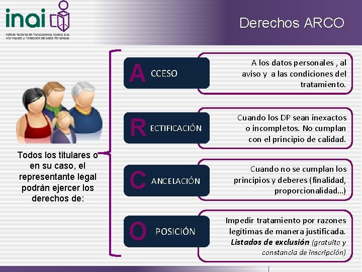 Derechos ARCO A CCESO R Todos los titulares o en su caso, el representante