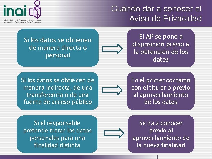 Cuándo dar a conocer el Aviso de Privacidad Si los datos se obtienen de