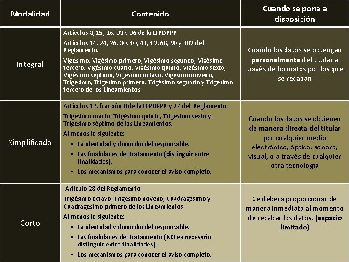 Modalidad Contenido Artículos 8, 15, 16, 33 y 36 de la LFPDPPP. Artículos 14,