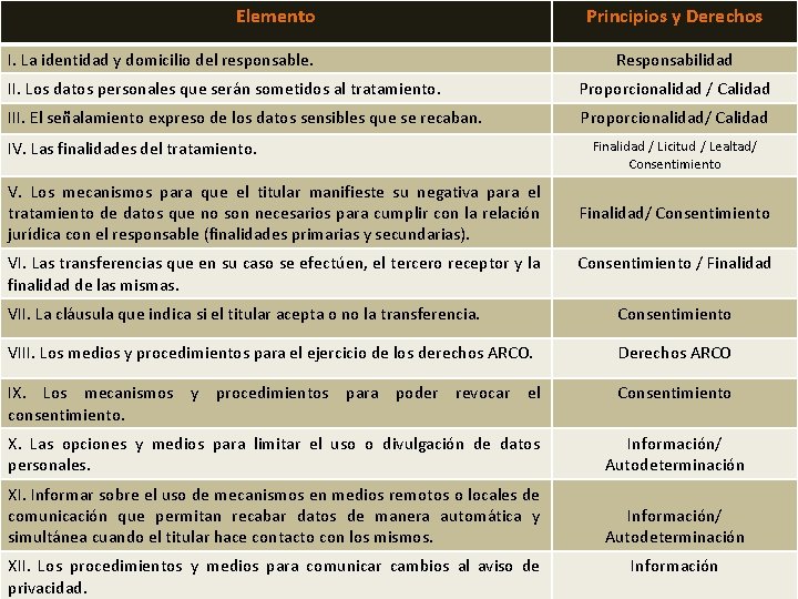 Elemento I. La identidad y domicilio del responsable. Principios y Derechos Responsabilidad II. Los