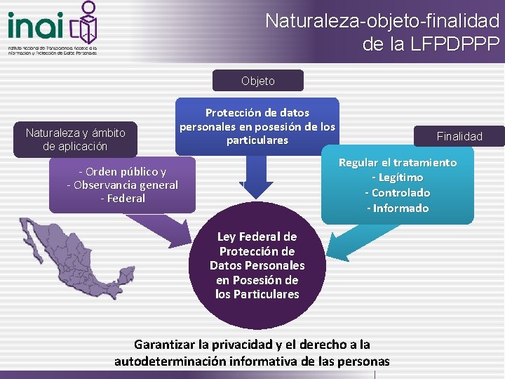 Naturaleza-objeto-finalidad de la LFPDPPP Objeto Naturaleza y ámbito de aplicación Protección de datos personales