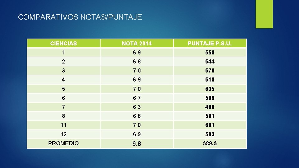 COMPARATIVOS NOTAS/PUNTAJE CIENCIAS NOTA 2014 PUNTAJE P. S. U. 1 6. 9 558 2 COMPARATIVOS NOTAS/PUNTAJE CIENCIAS NOTA 2014 PUNTAJE P. S. U. 1 6. 9 558 2