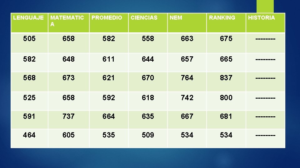 LENGUAJE MATEMATIC A PROMEDIO CIENCIAS NEM RANKING HISTORIA 505 658 582 558 663 675 LENGUAJE MATEMATIC A PROMEDIO CIENCIAS NEM RANKING HISTORIA 505 658 582 558 663 675