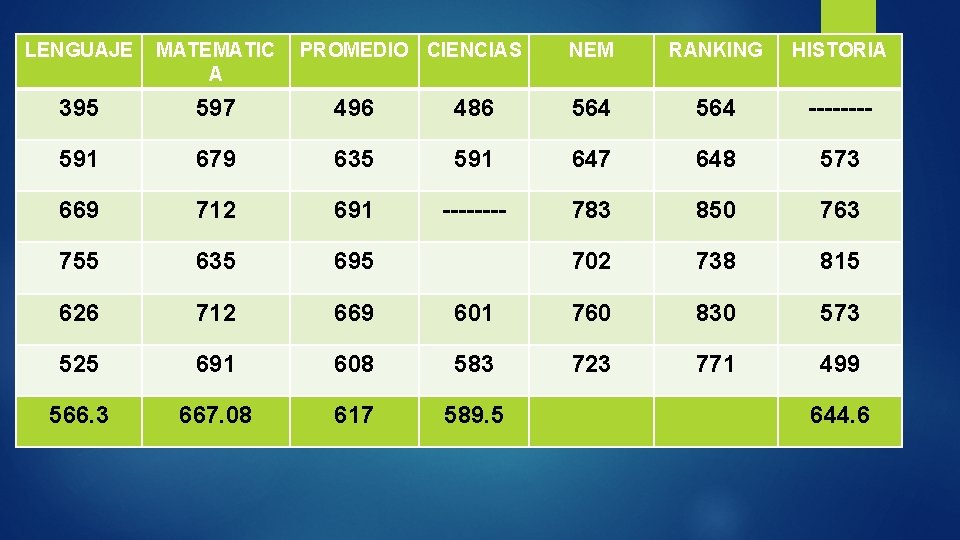 LENGUAJE MATEMATIC A PROMEDIO CIENCIAS NEM RANKING HISTORIA 395 597 496 486 564 ---- LENGUAJE MATEMATIC A PROMEDIO CIENCIAS NEM RANKING HISTORIA 395 597 496 486 564 ----