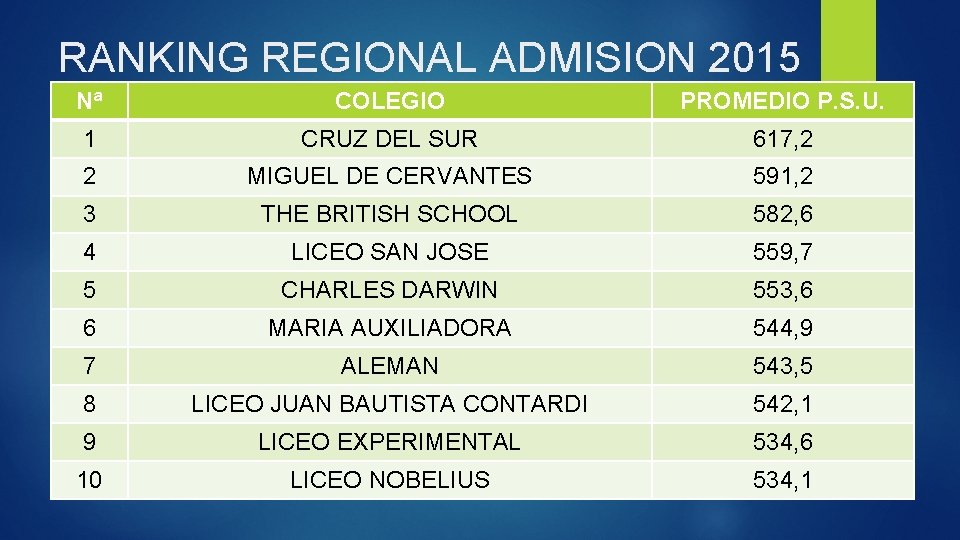 RANKING REGIONAL ADMISION 2015 Nª COLEGIO PROMEDIO P. S. U. 1 CRUZ DEL SUR RANKING REGIONAL ADMISION 2015 Nª COLEGIO PROMEDIO P. S. U. 1 CRUZ DEL SUR