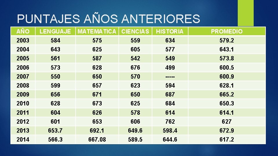 PUNTAJES AÑOS ANTERIORES AÑO LENGUAJE MATEMATICA CIENCIAS HISTORIA PROMEDIO 2003 584 575 559 634 PUNTAJES AÑOS ANTERIORES AÑO LENGUAJE MATEMATICA CIENCIAS HISTORIA PROMEDIO 2003 584 575 559 634