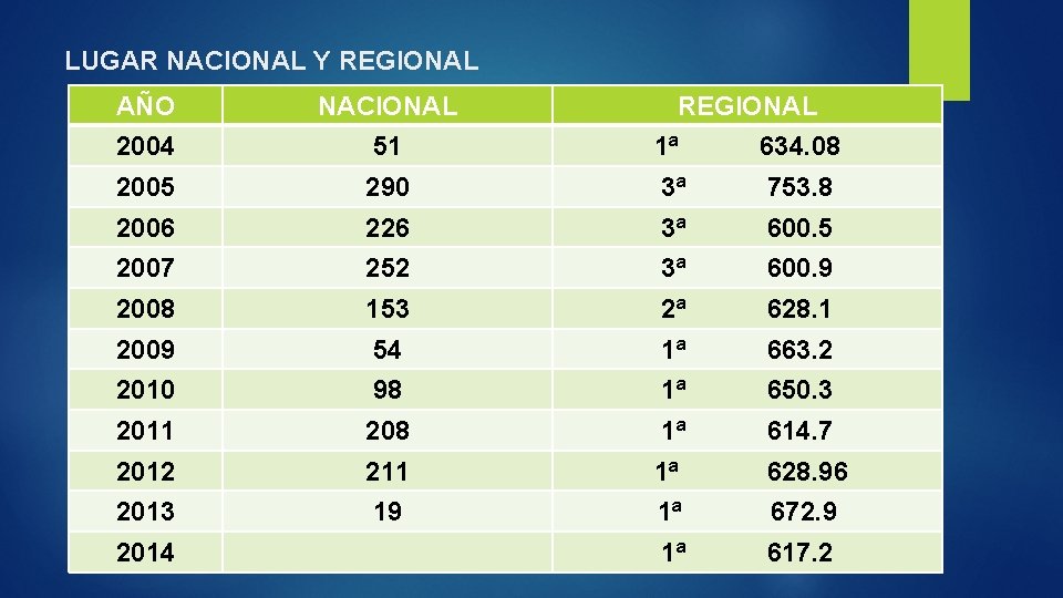 LUGAR NACIONAL Y REGIONAL AÑO NACIONAL 2004 51 1ª 634. 08 2005 290 3ª LUGAR NACIONAL Y REGIONAL AÑO NACIONAL 2004 51 1ª 634. 08 2005 290 3ª