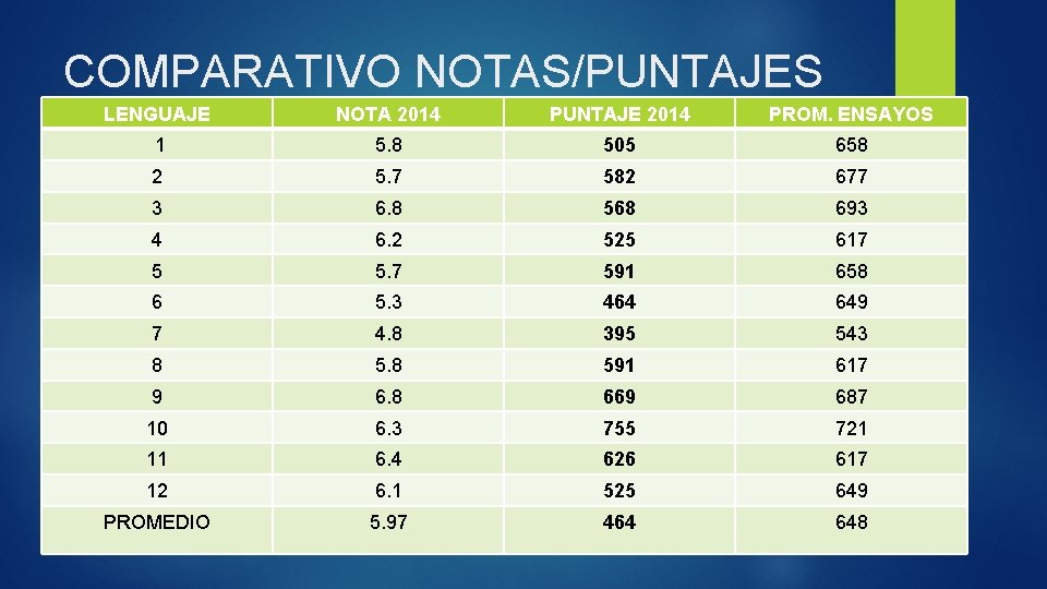 COMPARATIVO NOTAS/PUNTAJES LENGUAJE NOTA 2014 PUNTAJE 2014 PROM. ENSAYOS 1 5. 8 505 658 COMPARATIVO NOTAS/PUNTAJES LENGUAJE NOTA 2014 PUNTAJE 2014 PROM. ENSAYOS 1 5. 8 505 658