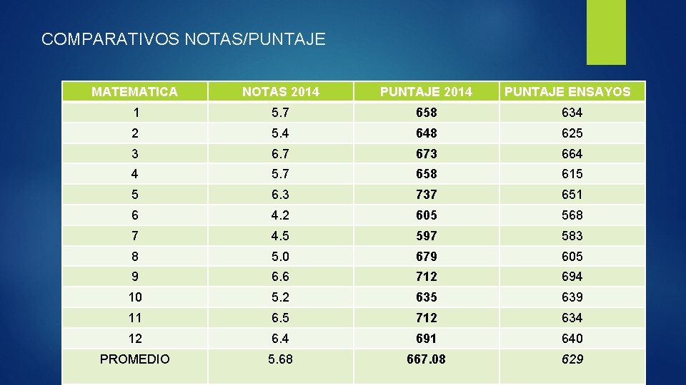 COMPARATIVOS NOTAS/PUNTAJE MATEMATICA NOTAS 2014 PUNTAJE ENSAYOS 1 5. 7 658 634 2 5. COMPARATIVOS NOTAS/PUNTAJE MATEMATICA NOTAS 2014 PUNTAJE ENSAYOS 1 5. 7 658 634 2 5.