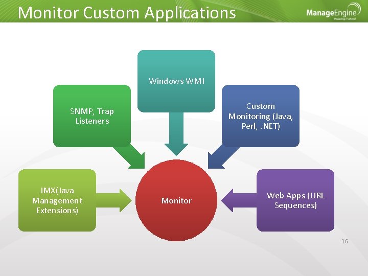 Monitor Custom Applications Windows WMI Custom Monitoring (Java, Perl, . NET) SNMP, Trap Listeners