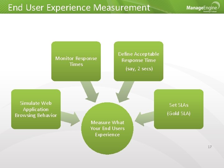 End User Experience Measurement Monitor Response Times Define Acceptable Response Time (say, 2 secs)