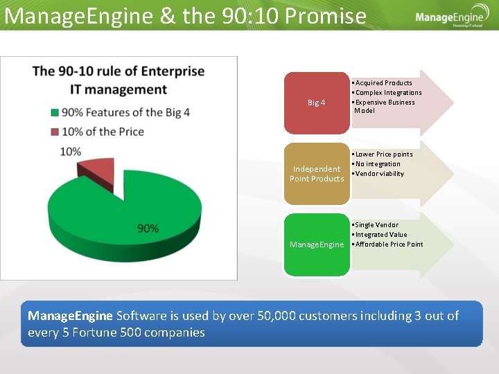 Manage. Engine & the 90: 10 Promise Vendor Landscape Big 4 Independent Point Products