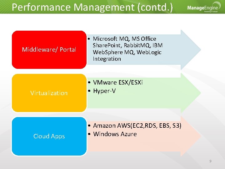 Performance Management (contd. ) Middleware/ Portal Virtualization Cloud Apps • Microsoft MQ, MS Office