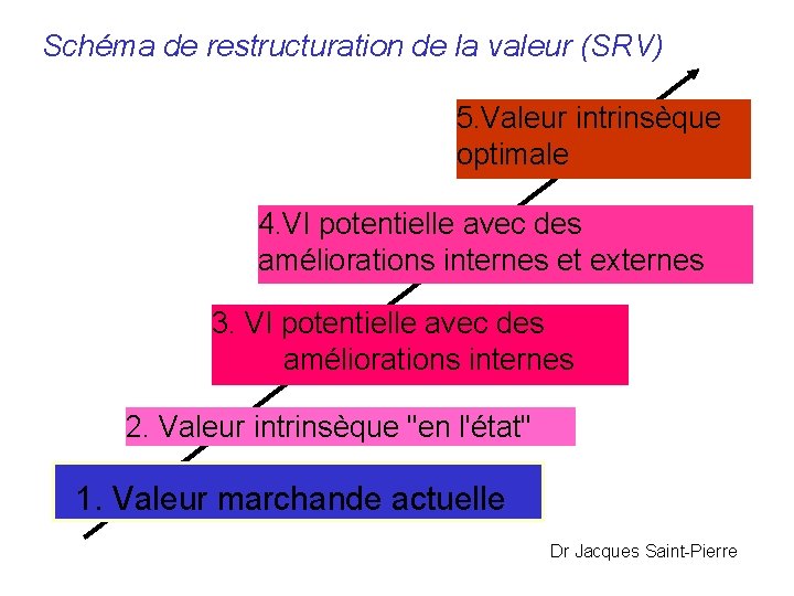 Schéma de restructuration de la valeur (SRV) 5. Valeur intrinsèque optimale 4. VI potentielle