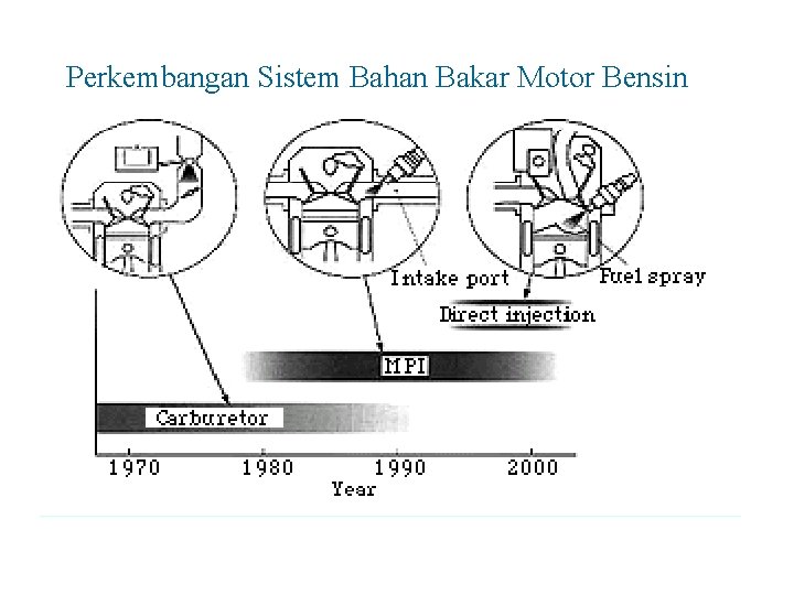 Perkembangan Sistem Bahan Bakar Motor Bensin 