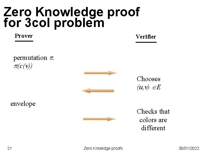 Zero Knowledge proof for 3 col problem Prover Verifier permutation . (c(v)) Chooses (u,
