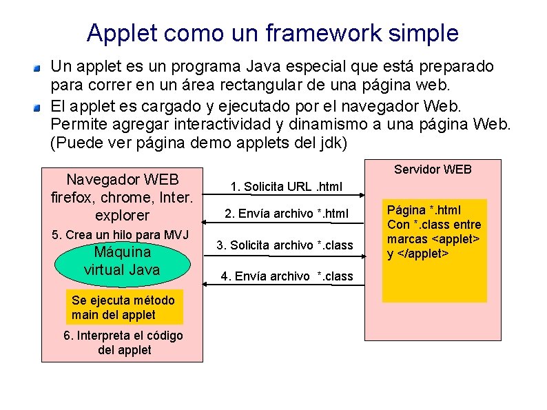 Applet como un framework simple Un applet es un programa Java especial que está