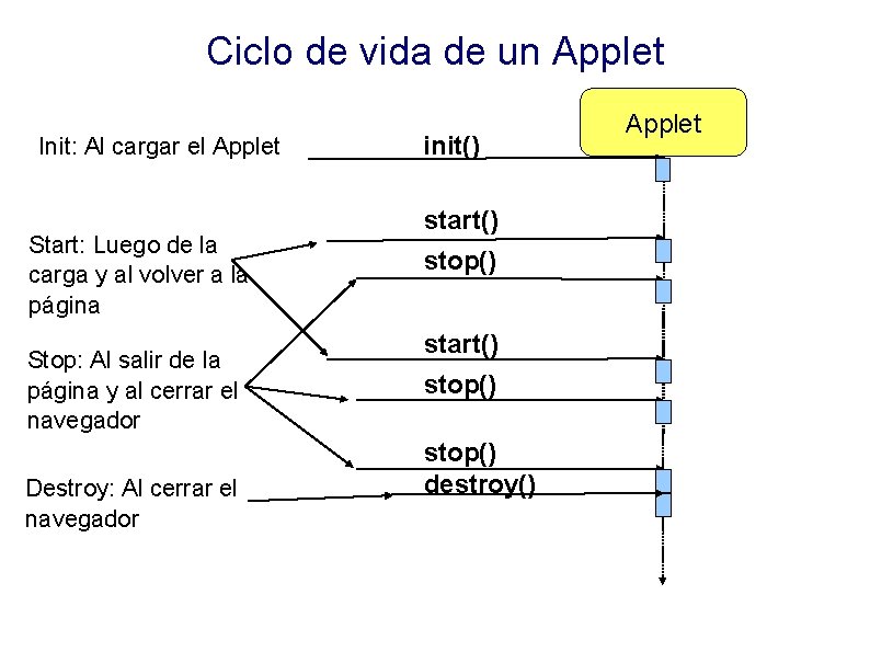 Ciclo de vida de un Applet Init: Al cargar el Applet Start: Luego de