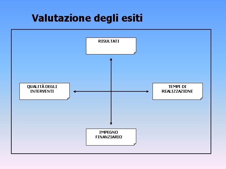 Valutazione degli esiti RISULTATI QUALITÀ DEGLI INTERVENTI TEMPI DI REALIZZAZIONE IMPEGNO FINANZIARIO 