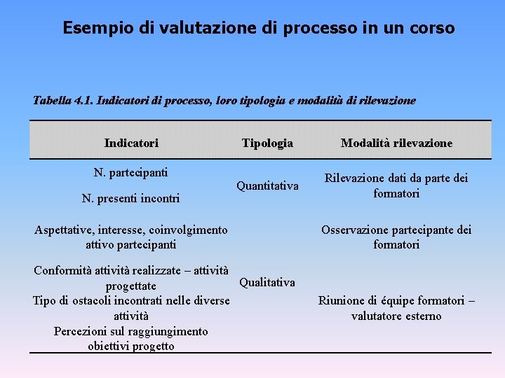 Esempio di valutazione di processo in un corso Tabella 4. 1. Indicatori di processo, Esempio di valutazione di processo in un corso Tabella 4. 1. Indicatori di processo,