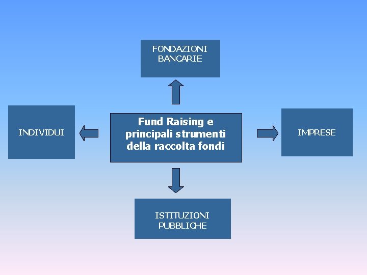 FONDAZIONI BANCARIE INDIVIDUI Fund Raising e principali strumenti della raccolta fondi ISTITUZIONI PUBBLICHE IMPRESE