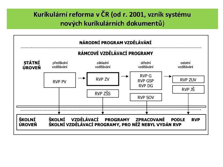 Kurikulární reforma v ČR (od r. 2001, vznik systému nových kurikulárních dokumentů) 