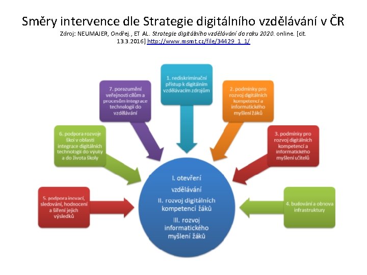 Směry intervence dle Strategie digitálního vzdělávání v ČR Zdroj: NEUMAJER, Ondřej. , ET AL.