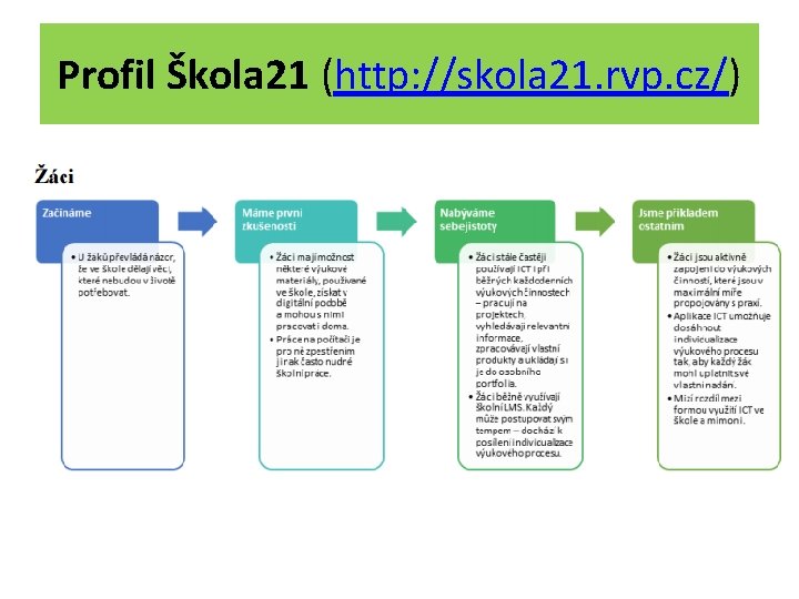 Profil Škola 21 (http: //skola 21. rvp. cz/) 