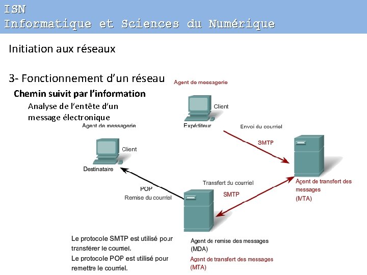 ISN Informatique et Sciences du Numérique Initiation aux réseaux 3 - Fonctionnement d’un réseau