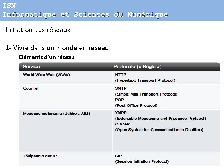 ISN Informatique et Sciences du Numérique Initiation aux réseaux 1 - Vivre dans un