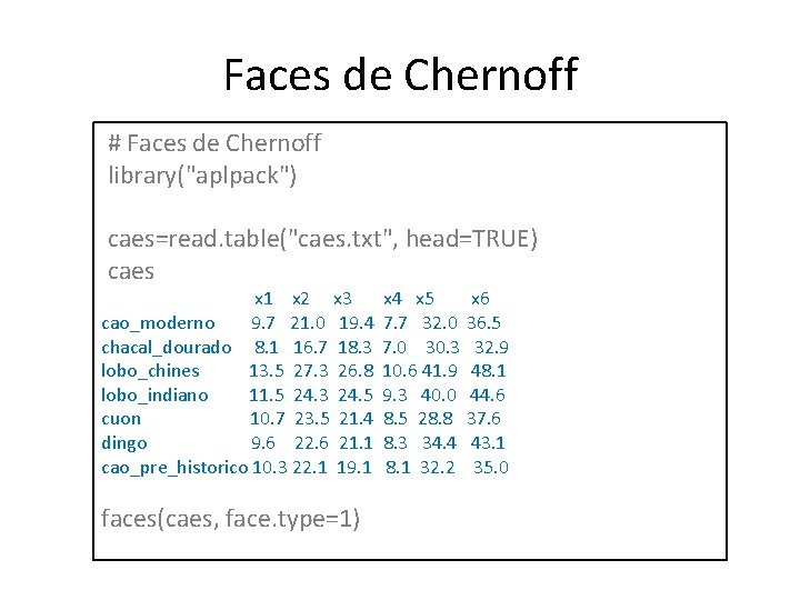 Faces de Chernoff # Faces de Chernoff library("aplpack") caes=read. table("caes. txt", head=TRUE) caes x