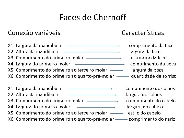 Faces de Chernoff Conexão variáveis Características X 1: Largura da mandíbula X 2: Altura