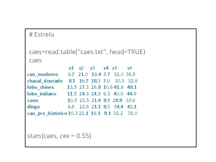 # Estrela caes=read. table("caes. txt", head=TRUE) caes x 1 x 2 x 3 cao_moderno