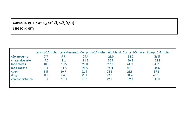 caesordem=caes[, c(4, 1, 3, 2, 5, 6)] caesordem Larg. do 1º molar Larg. da