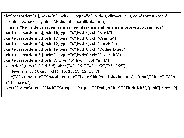 plot(caesordem[1, ], xaxt="n", pch=15, type="o", lwd=0, ylim=c(0, 50), col="Forest. Green", xlab= "Variável", ylab= "Medida