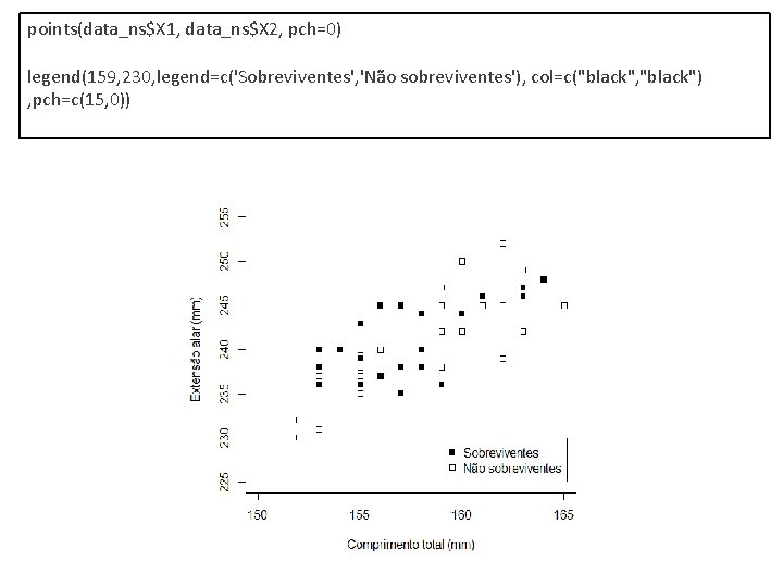 points(data_ns$X 1, data_ns$X 2, pch=0) legend(159, 230, legend=c('Sobreviventes', 'Não sobreviventes'), col=c("black", "black") , pch=c(15,