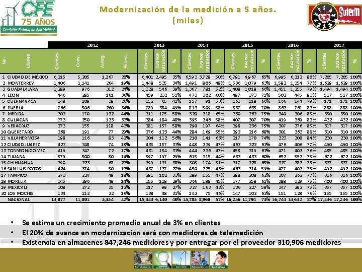 Modernización de la medición a 5 años. (miles) • • • 6, 995 1,